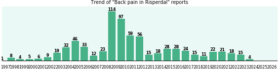 Could Risperdal cause Back pain?